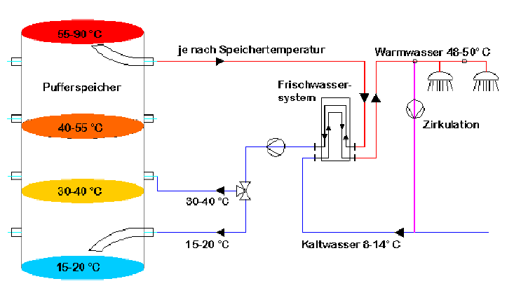 Heißwassersystem im Überblick